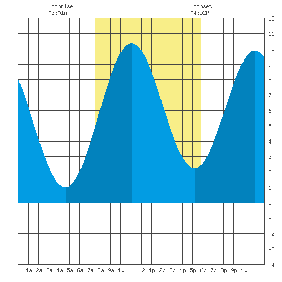 Table Bay tide chart for Friday, October 17, 2025