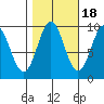 Table Bay tide chart for Saturday, October 18, 2025