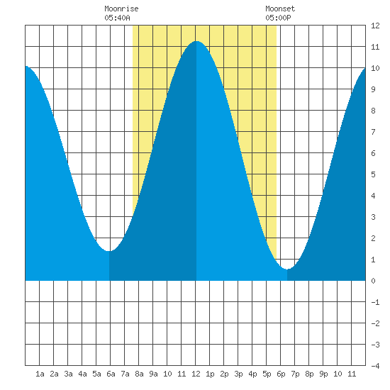 Table Bay tide chart for Sunday, October 19, 2025