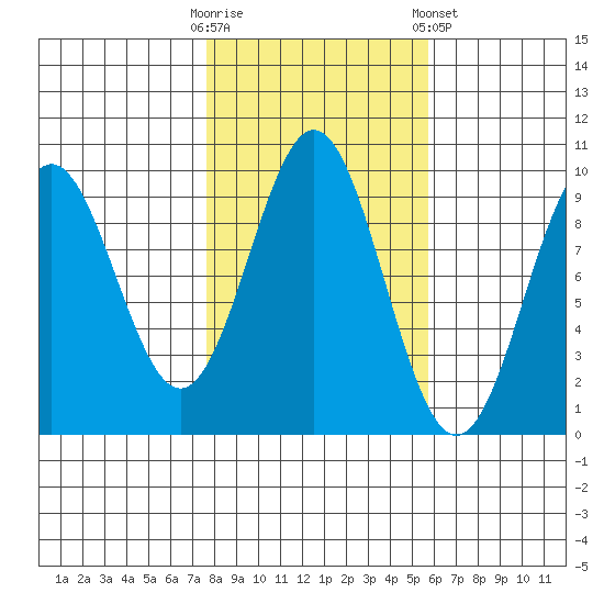 Table Bay tide chart for Monday, October 20, 2025
