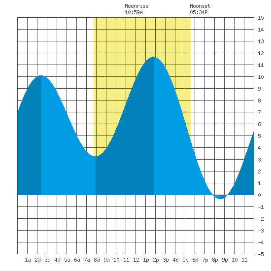 Table Bay tide chart for Thursday, October 23, 2025
