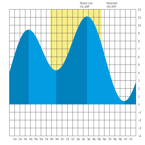 Table Bay tide chart for Saturday, October 25, 2025