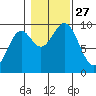 Table Bay tide chart for Monday, October 27, 2025