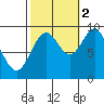 Table Bay tide chart for Thursday, October 2, 2025