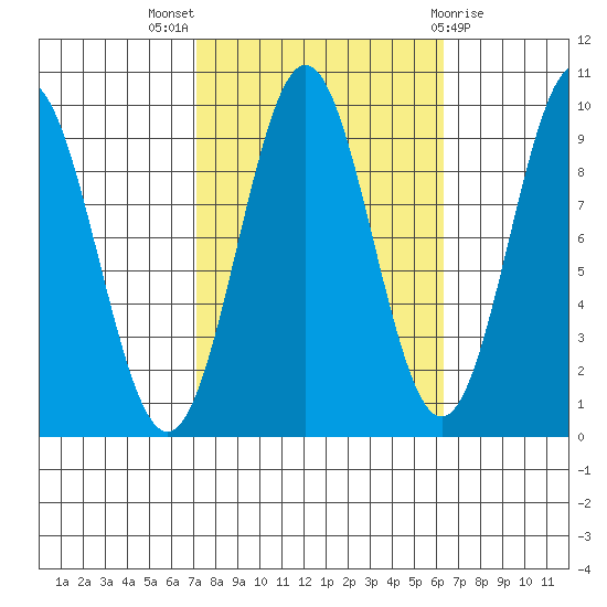 Table Bay tide chart for Sunday, October 5, 2025