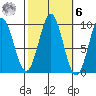 Table Bay tide chart for Monday, October 6, 2025