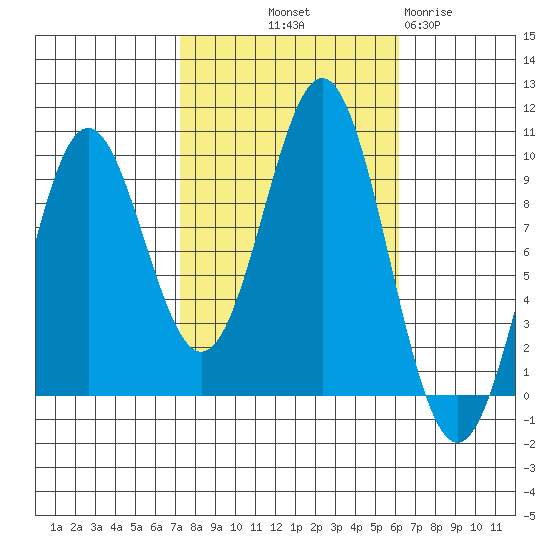 Table Bay tide chart for Thursday, October 9, 2025