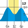 Table Bay tide chart for Wednesday, November 12, 2025