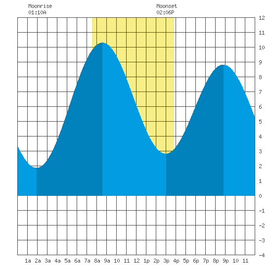 Table Bay tide chart for Friday, November 14, 2025