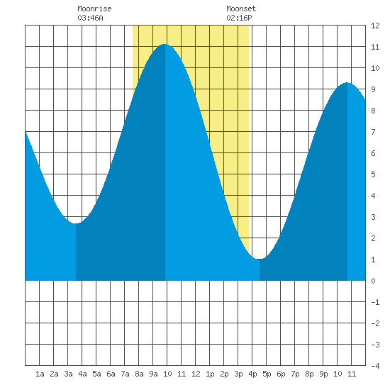 Table Bay tide chart for Sunday, November 16, 2025