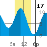 Table Bay tide chart for Monday, November 17, 2025