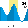 Table Bay tide chart for Thursday, November 20, 2025