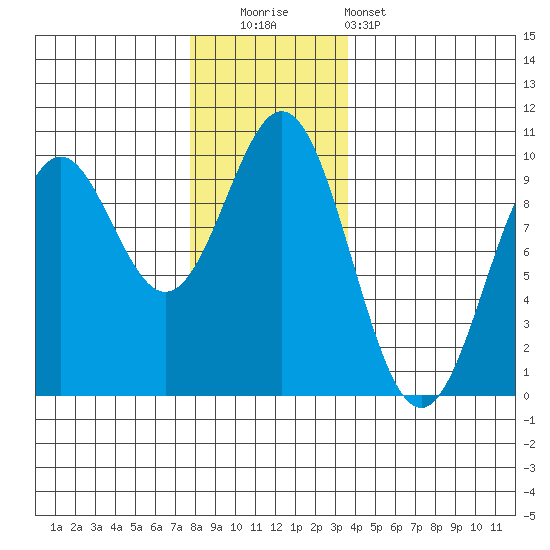 Table Bay tide chart for Friday, November 21, 2025