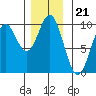 Table Bay tide chart for Friday, November 21, 2025