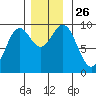Table Bay tide chart for Wednesday, November 26, 2025