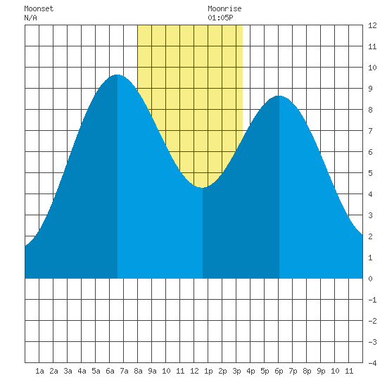Table Bay tide chart for Friday, November 28, 2025
