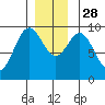 Table Bay tide chart for Friday, November 28, 2025