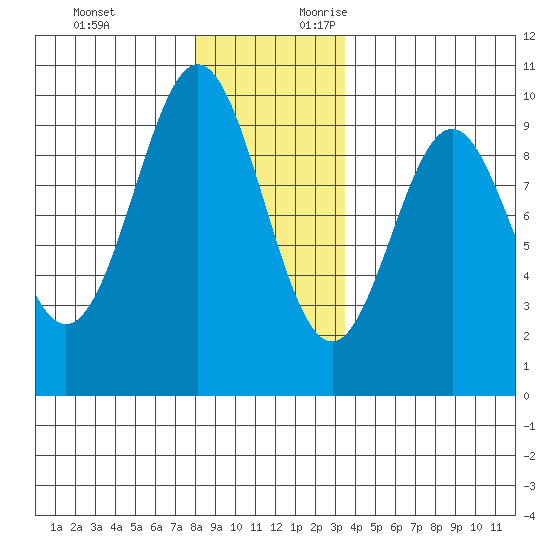 Table Bay tide chart for Sunday, November 30, 2025