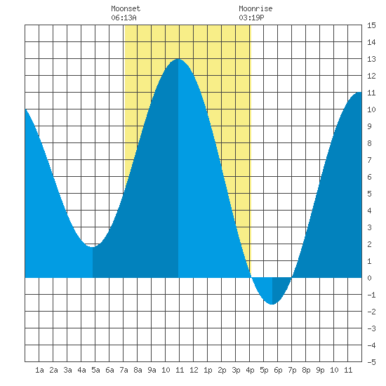 Table Bay tide chart for Tuesday, November 4, 2025