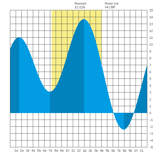 Table Bay tide chart for Friday, November 7, 2025