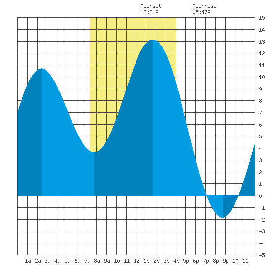 Table Bay tide chart for Saturday, November 8, 2025