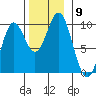 Table Bay tide chart for Sunday, November 9, 2025