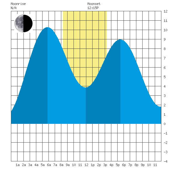 Table Bay tide chart for Thursday, December 11, 2025