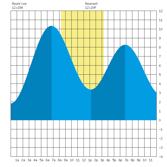 Table Bay tide chart for Friday, December 12, 2025