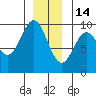 Table Bay tide chart for Sunday, December 14, 2025