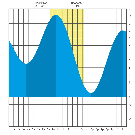 Table Bay tide chart for Tuesday, December 16, 2025