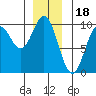Table Bay tide chart for Thursday, December 18, 2025