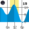 Table Bay tide chart for Friday, December 19, 2025