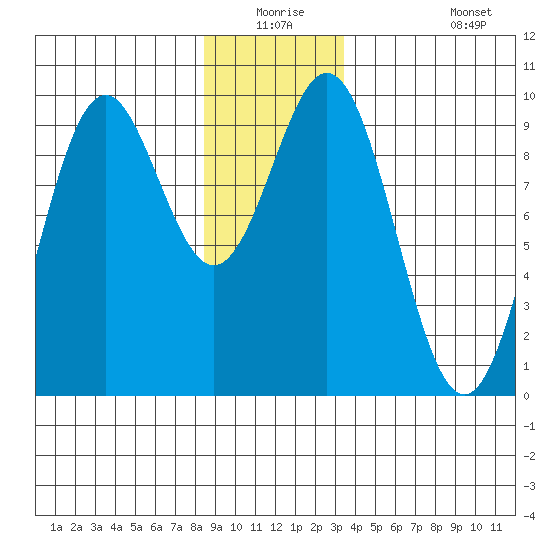 Table Bay tide chart for Wednesday, December 24, 2025