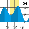 Table Bay tide chart for Wednesday, December 24, 2025