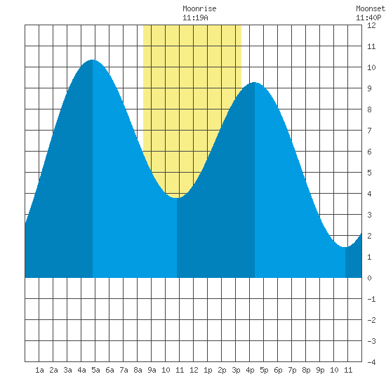Table Bay tide chart for Friday, December 26, 2025