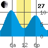 Table Bay tide chart for Saturday, December 27, 2025