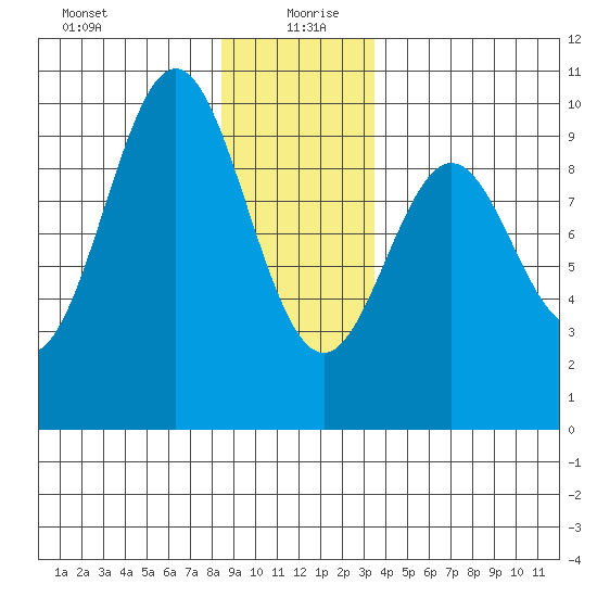 Table Bay tide chart for Sunday, December 28, 2025
