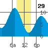 Table Bay tide chart for Monday, December 29, 2025