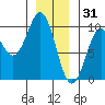 Table Bay tide chart for Wednesday, December 31, 2025