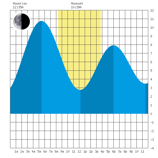 Table Bay tide chart for Saturday, January 10, 2026