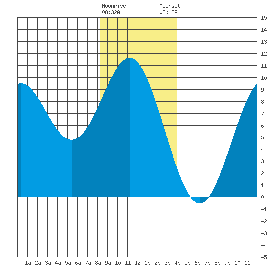 Table Bay tide chart for Saturday, January 17, 2026