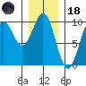 Table Bay tide chart for Sunday, January 18, 2026