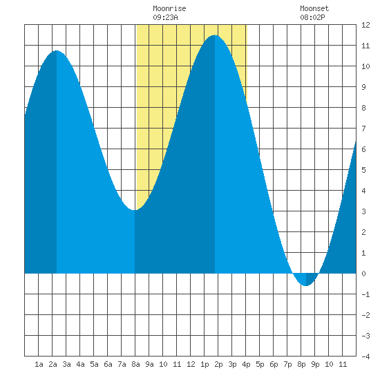 Table Bay tide chart for Wednesday, January 21, 2026