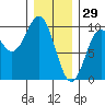 Table Bay tide chart for Thursday, January 29, 2026
