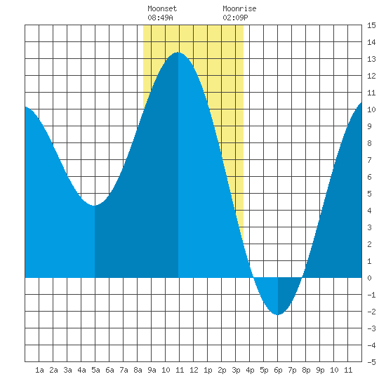 Table Bay tide chart for Friday, January 2, 2026