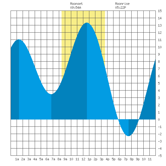 Table Bay tide chart for Sunday, January 4, 2026