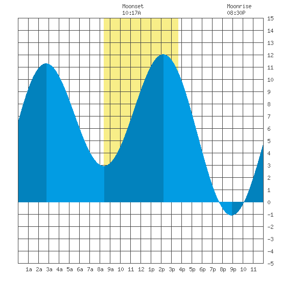 Table Bay tide chart for Tuesday, January 6, 2026