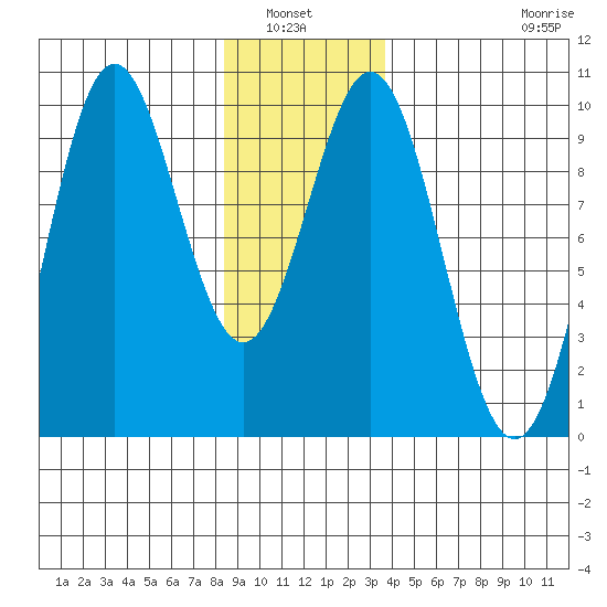 Table Bay tide chart for Wednesday, January 7, 2026