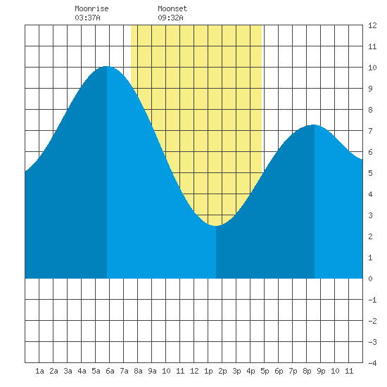 Table Bay tide chart for Tuesday, February 10, 2026