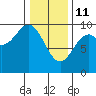 Table Bay tide chart for Wednesday, February 11, 2026